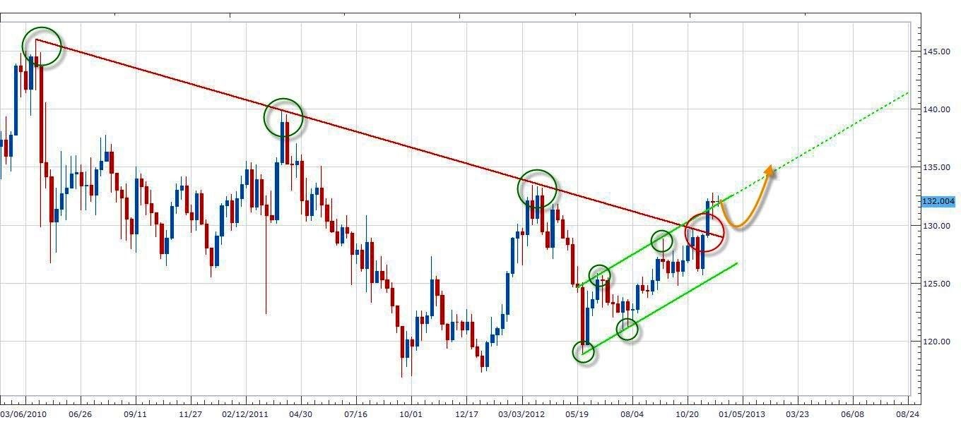 الرسم البياني الأسبوعي لزوج الباوند مقابل الين الياباني - 04/12/2012 الرسم البياني الأسبوعي لزوج الباوند مقابل الين الياباني - 04/12/2012